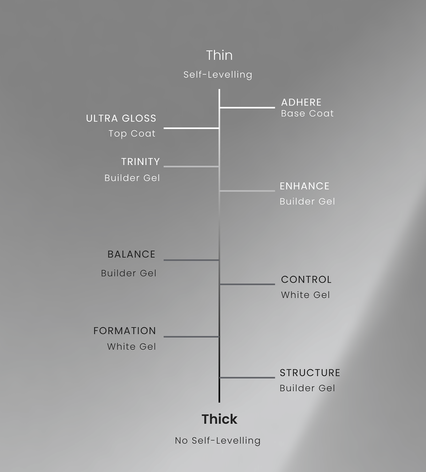 Akzentz Pro-Formance hard gel viscosity comparison chart
